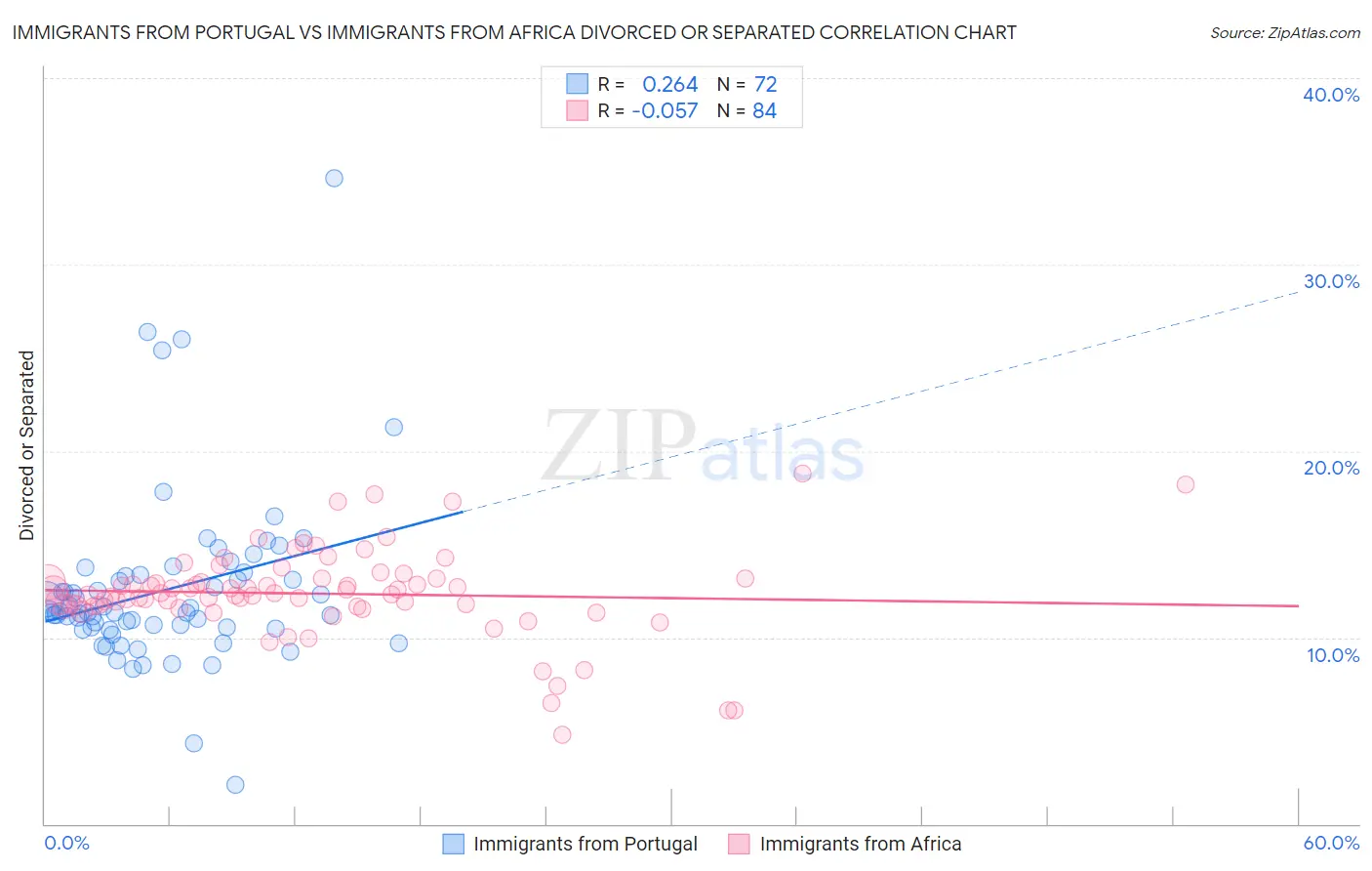 Immigrants from Portugal vs Immigrants from Africa Divorced or Separated