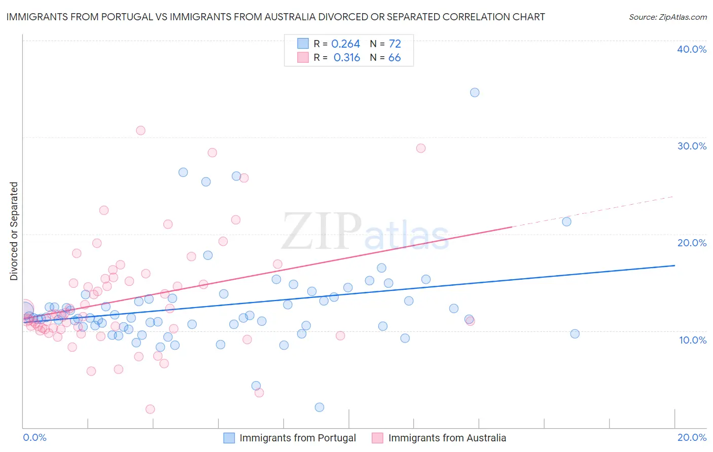 Immigrants from Portugal vs Immigrants from Australia Divorced or Separated
