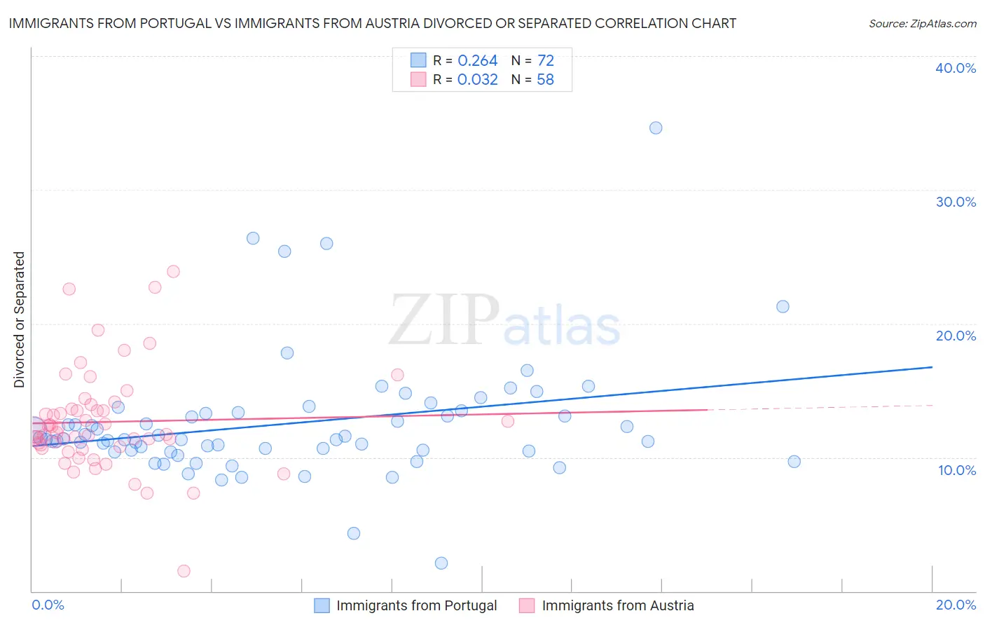 Immigrants from Portugal vs Immigrants from Austria Divorced or Separated