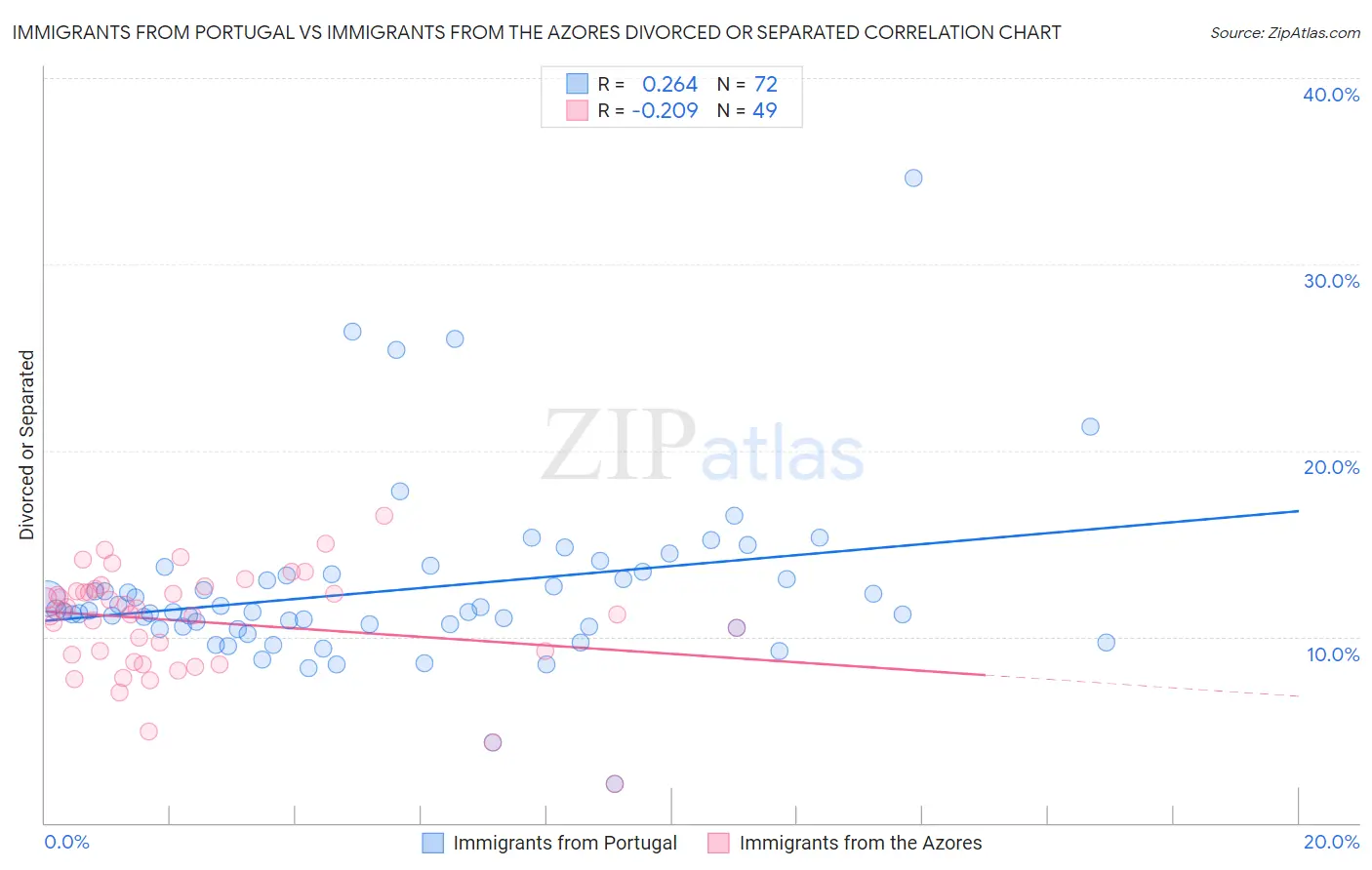 Immigrants from Portugal vs Immigrants from the Azores Divorced or Separated