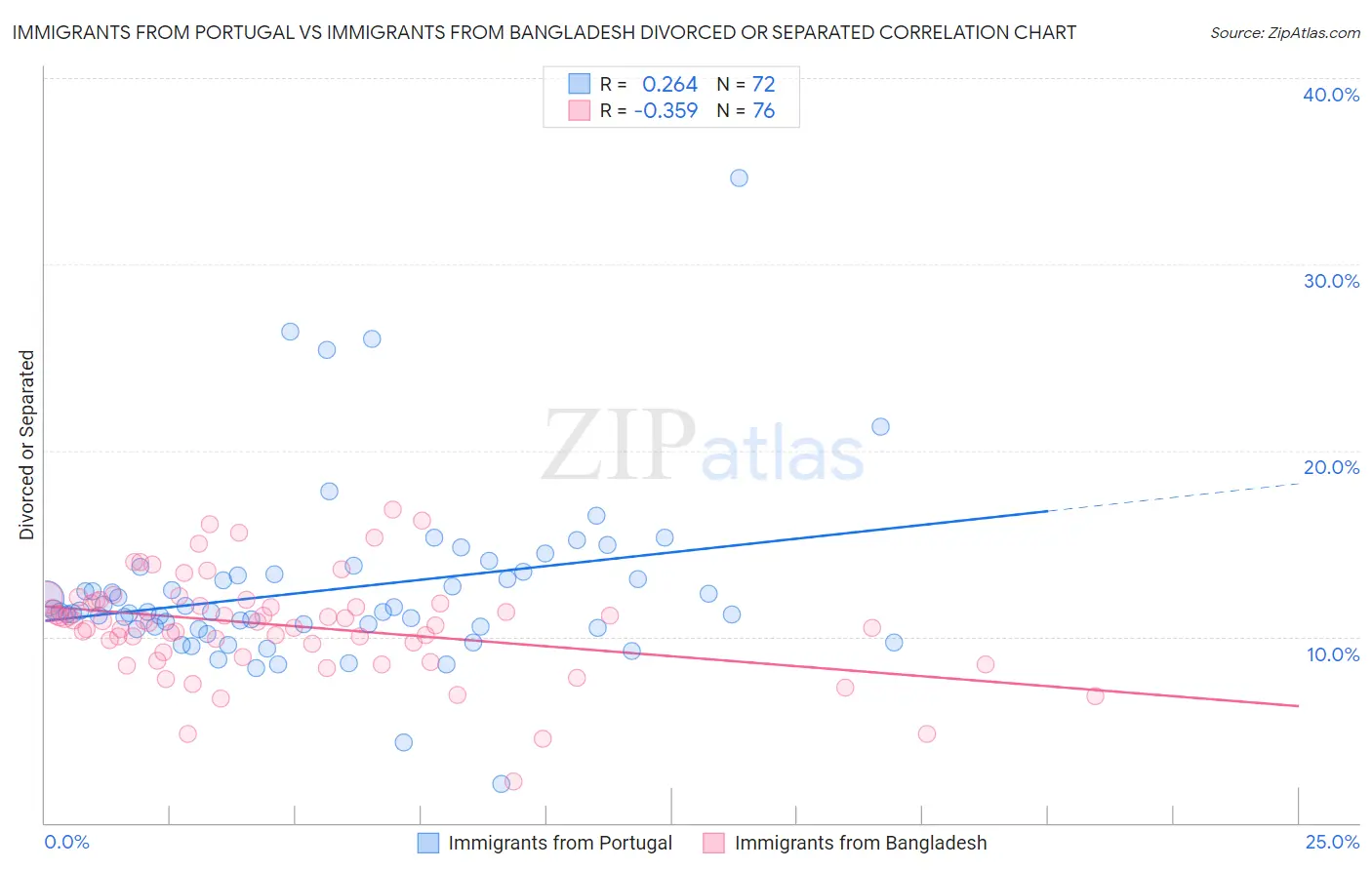 Immigrants from Portugal vs Immigrants from Bangladesh Divorced or Separated