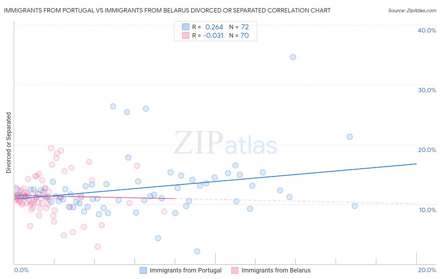 Immigrants from Portugal vs Immigrants from Belarus Divorced or Separated