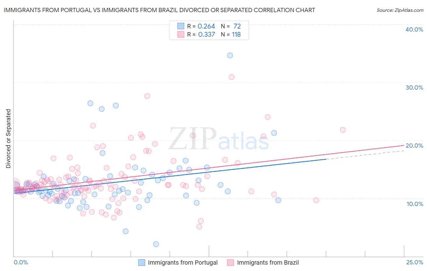Immigrants from Portugal vs Immigrants from Brazil Divorced or Separated