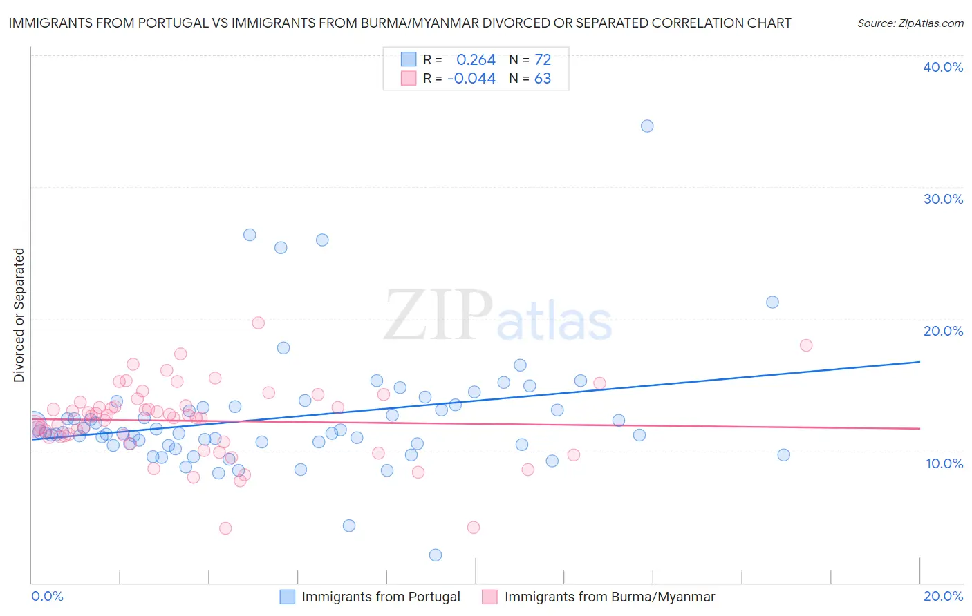 Immigrants from Portugal vs Immigrants from Burma/Myanmar Divorced or Separated