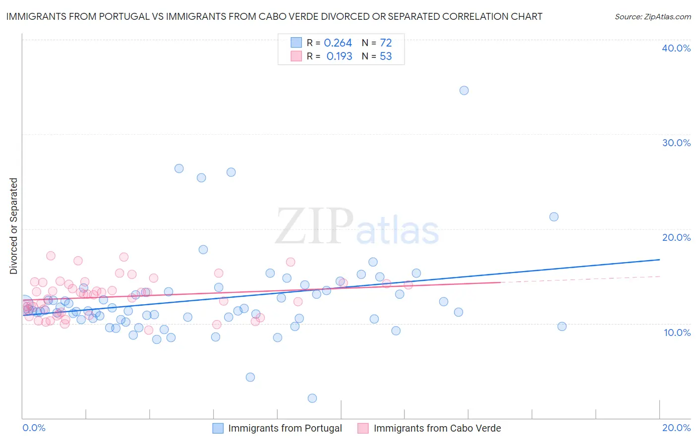 Immigrants from Portugal vs Immigrants from Cabo Verde Divorced or Separated