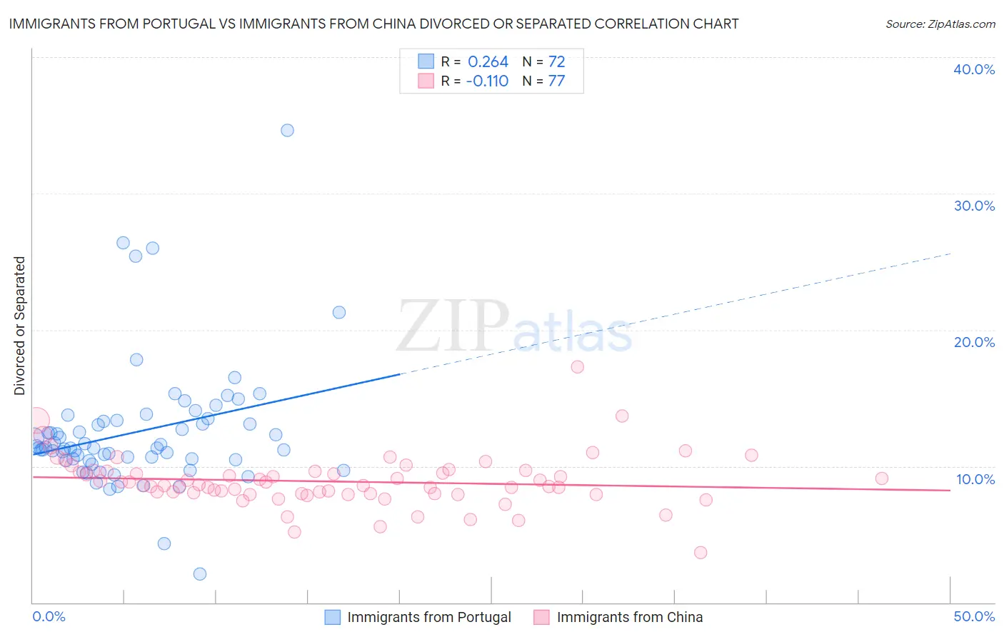 Immigrants from Portugal vs Immigrants from China Divorced or Separated