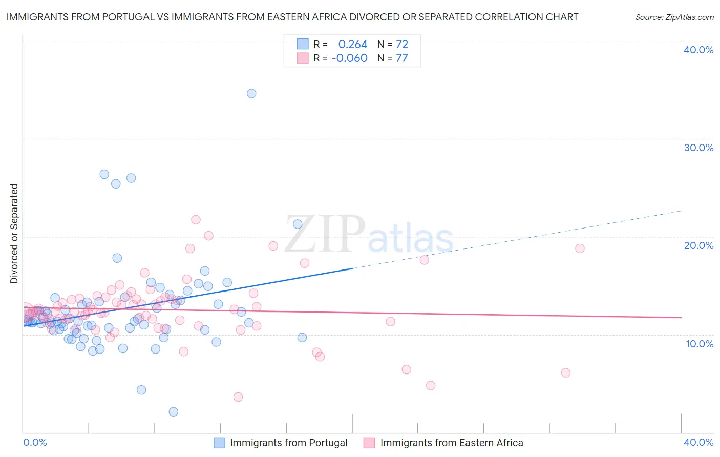 Immigrants from Portugal vs Immigrants from Eastern Africa Divorced or Separated