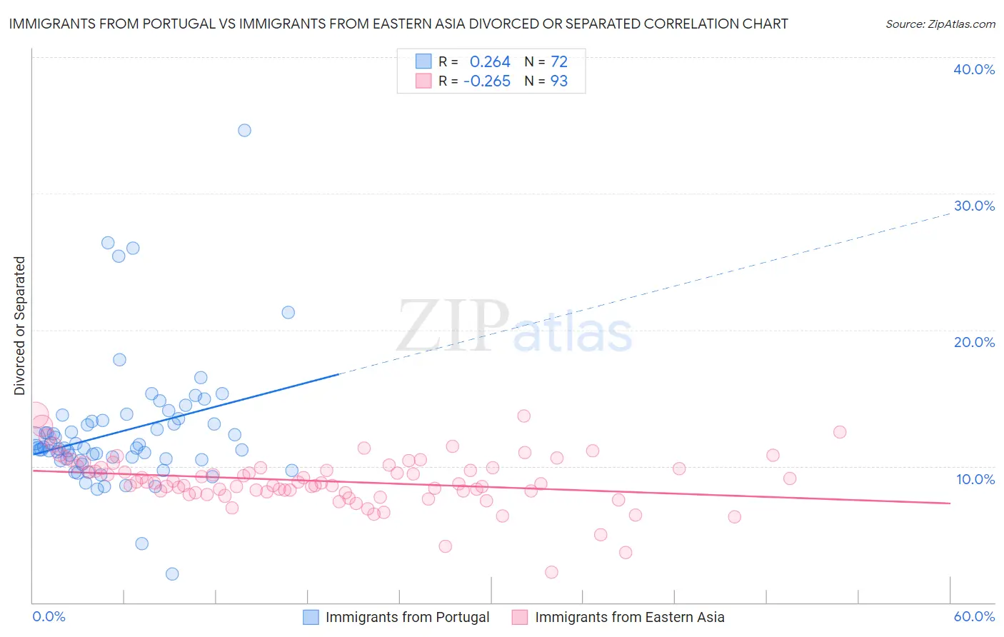 Immigrants from Portugal vs Immigrants from Eastern Asia Divorced or Separated