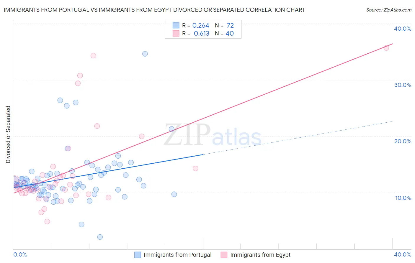 Immigrants from Portugal vs Immigrants from Egypt Divorced or Separated