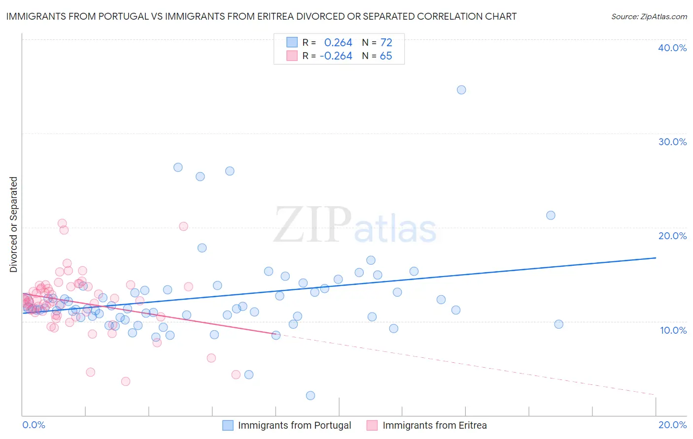 Immigrants from Portugal vs Immigrants from Eritrea Divorced or Separated