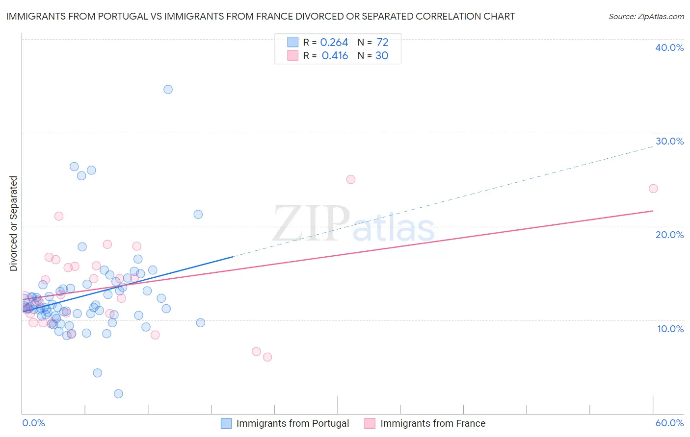 Immigrants from Portugal vs Immigrants from France Divorced or Separated