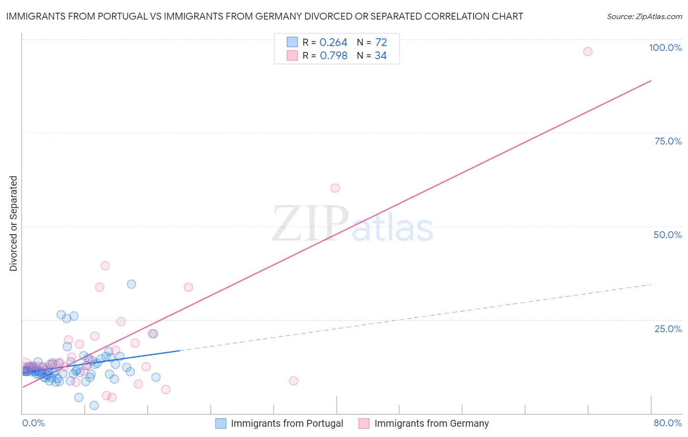 Immigrants from Portugal vs Immigrants from Germany Divorced or Separated