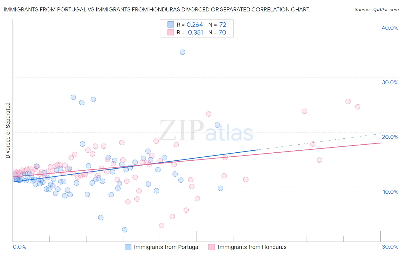 Immigrants from Portugal vs Immigrants from Honduras Divorced or Separated