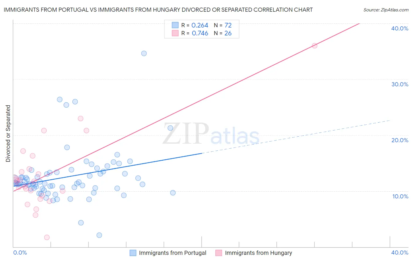 Immigrants from Portugal vs Immigrants from Hungary Divorced or Separated