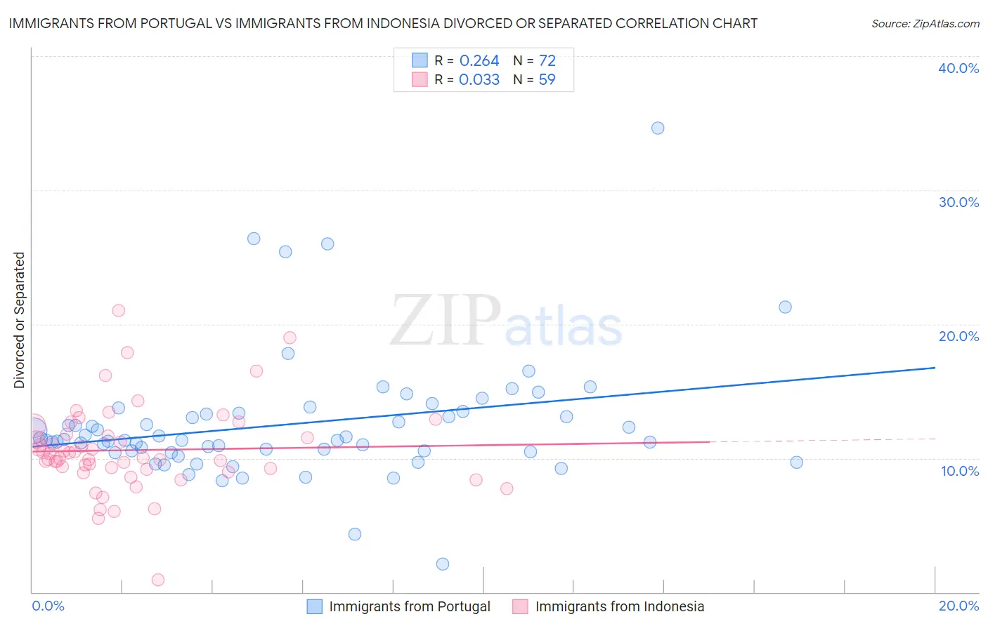 Immigrants from Portugal vs Immigrants from Indonesia Divorced or Separated