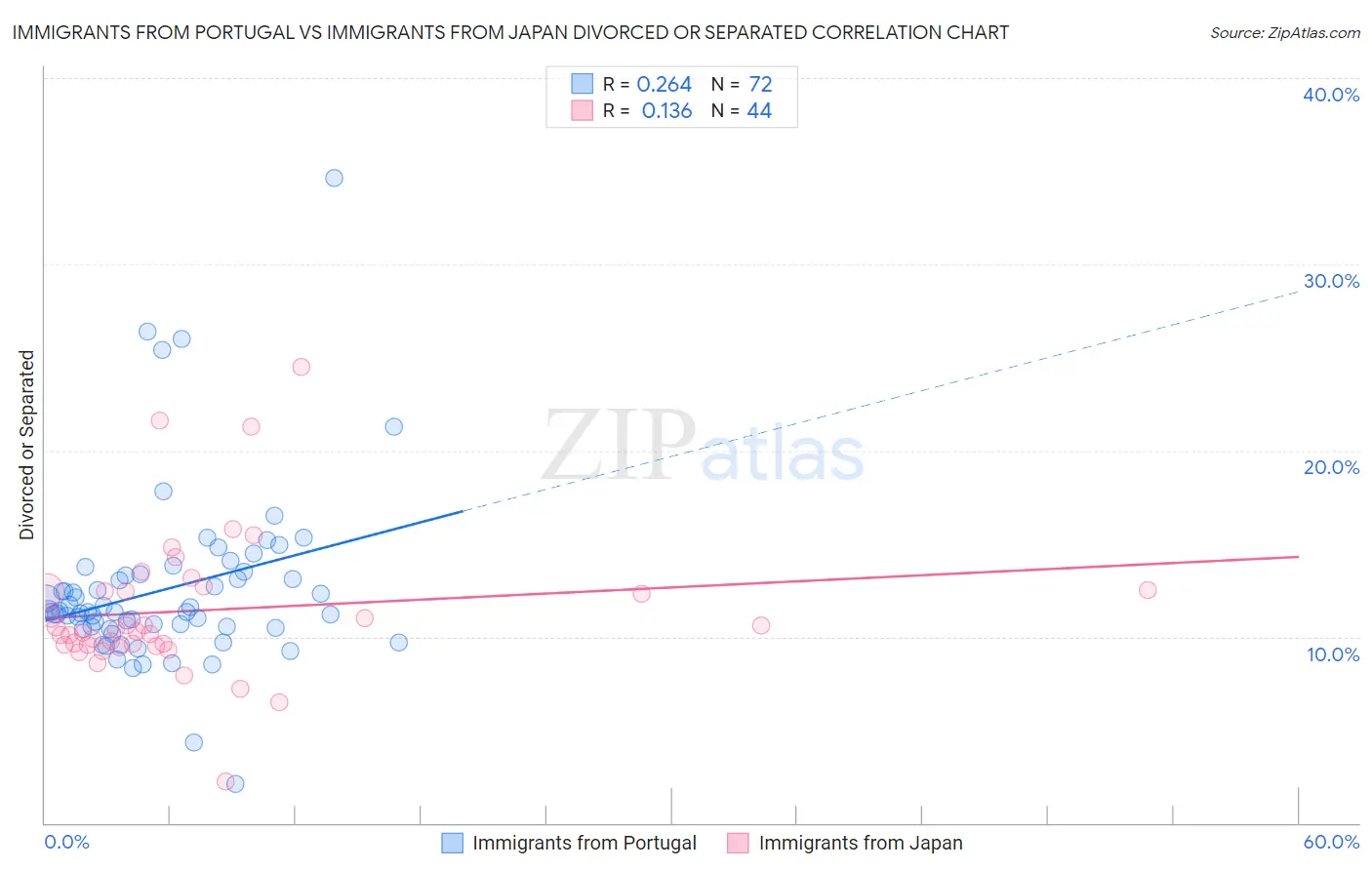 Immigrants from Portugal vs Immigrants from Japan Divorced or Separated