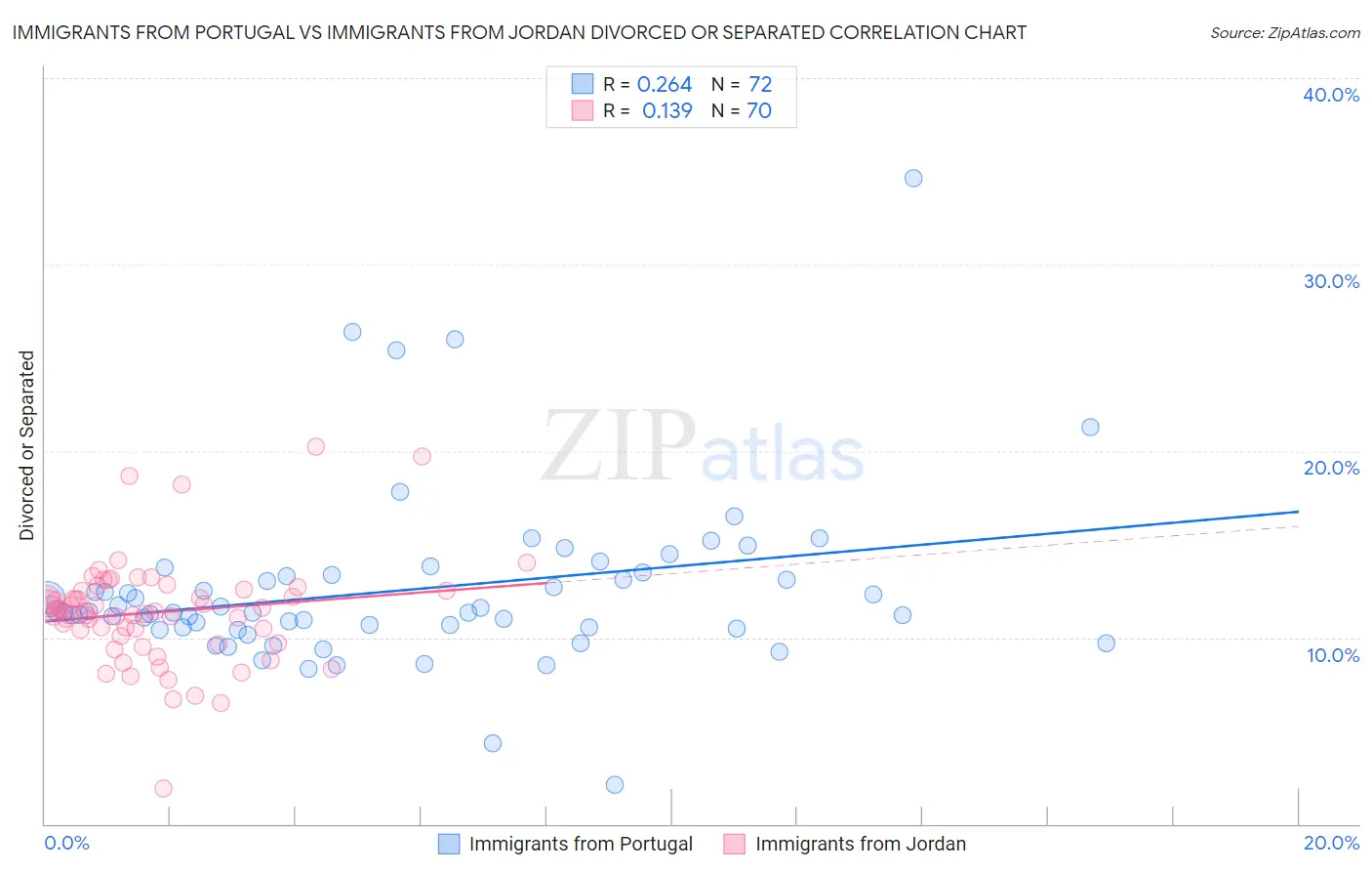 Immigrants from Portugal vs Immigrants from Jordan Divorced or Separated
