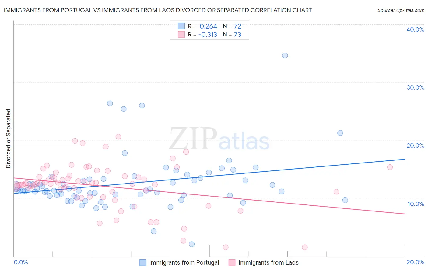 Immigrants from Portugal vs Immigrants from Laos Divorced or Separated