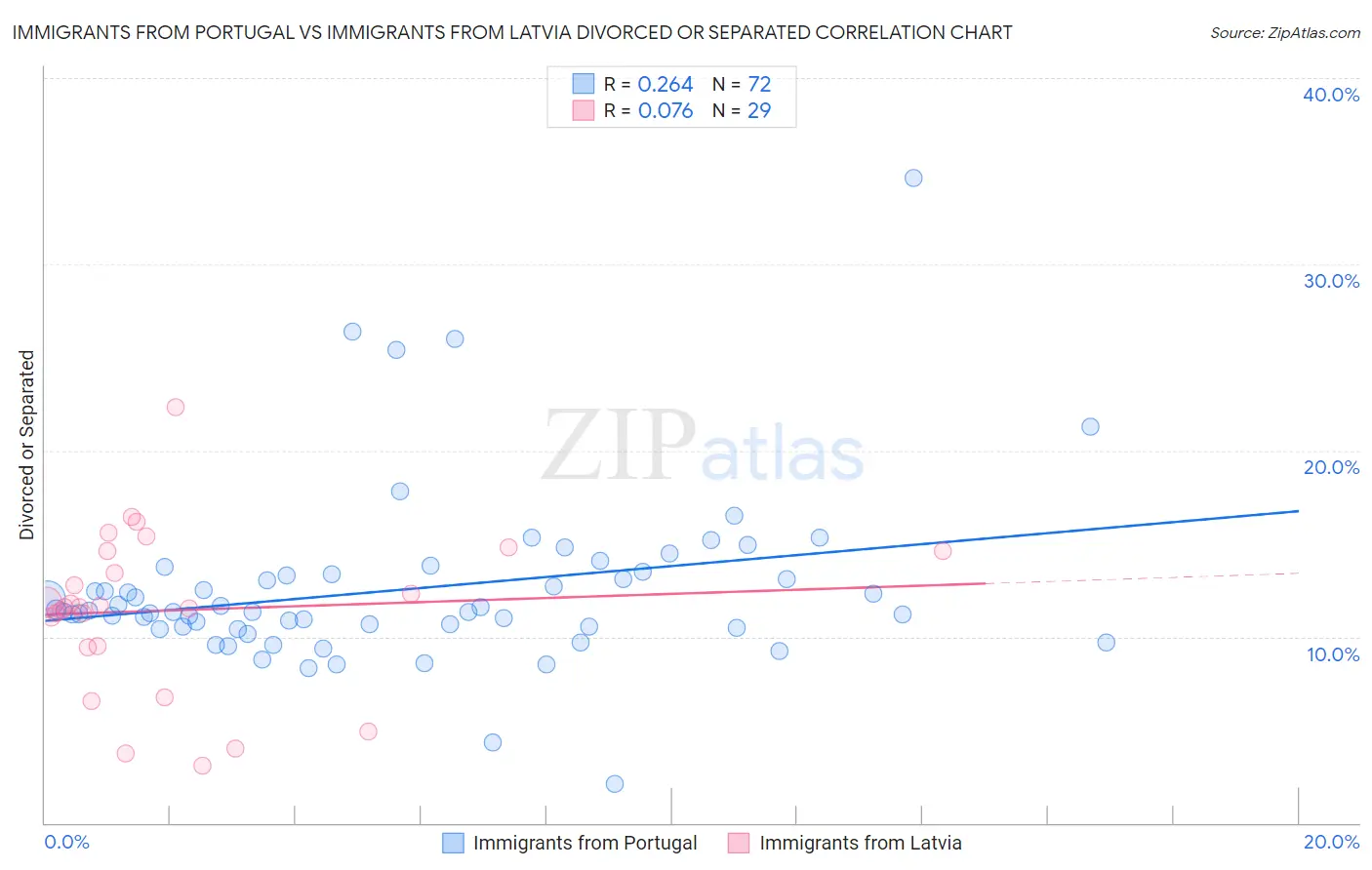 Immigrants from Portugal vs Immigrants from Latvia Divorced or Separated