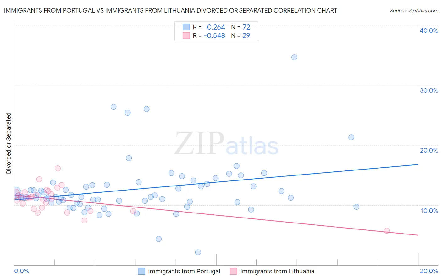 Immigrants from Portugal vs Immigrants from Lithuania Divorced or Separated