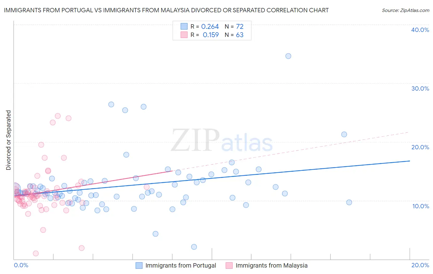 Immigrants from Portugal vs Immigrants from Malaysia Divorced or Separated