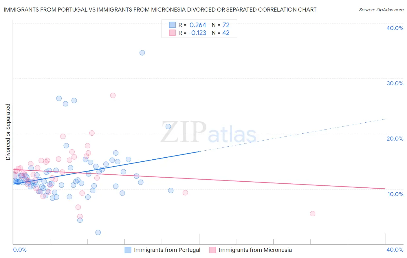 Immigrants from Portugal vs Immigrants from Micronesia Divorced or Separated