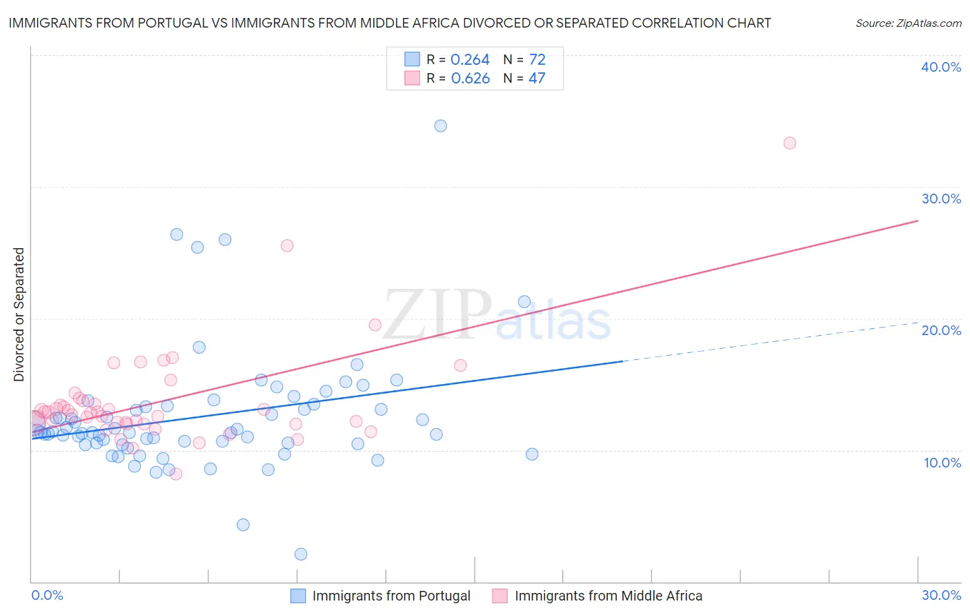 Immigrants from Portugal vs Immigrants from Middle Africa Divorced or Separated