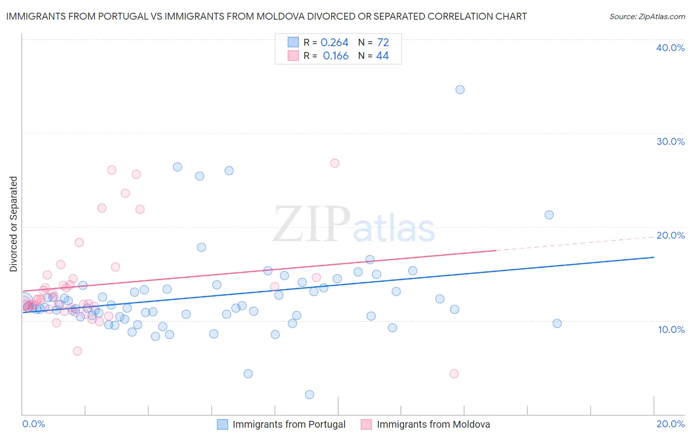 Immigrants from Portugal vs Immigrants from Moldova Divorced or Separated