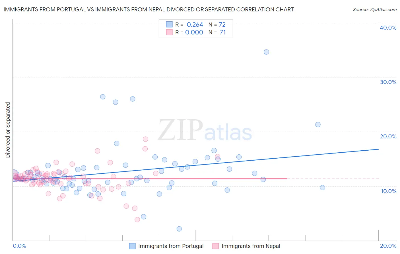 Immigrants from Portugal vs Immigrants from Nepal Divorced or Separated