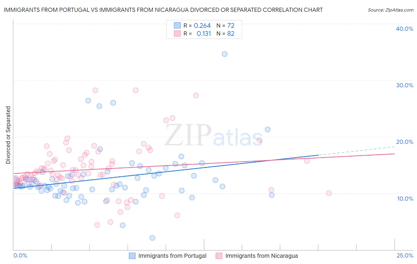 Immigrants from Portugal vs Immigrants from Nicaragua Divorced or Separated