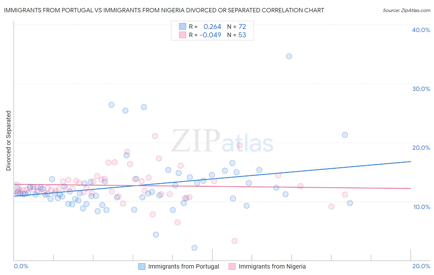 Immigrants from Portugal vs Immigrants from Nigeria Divorced or Separated