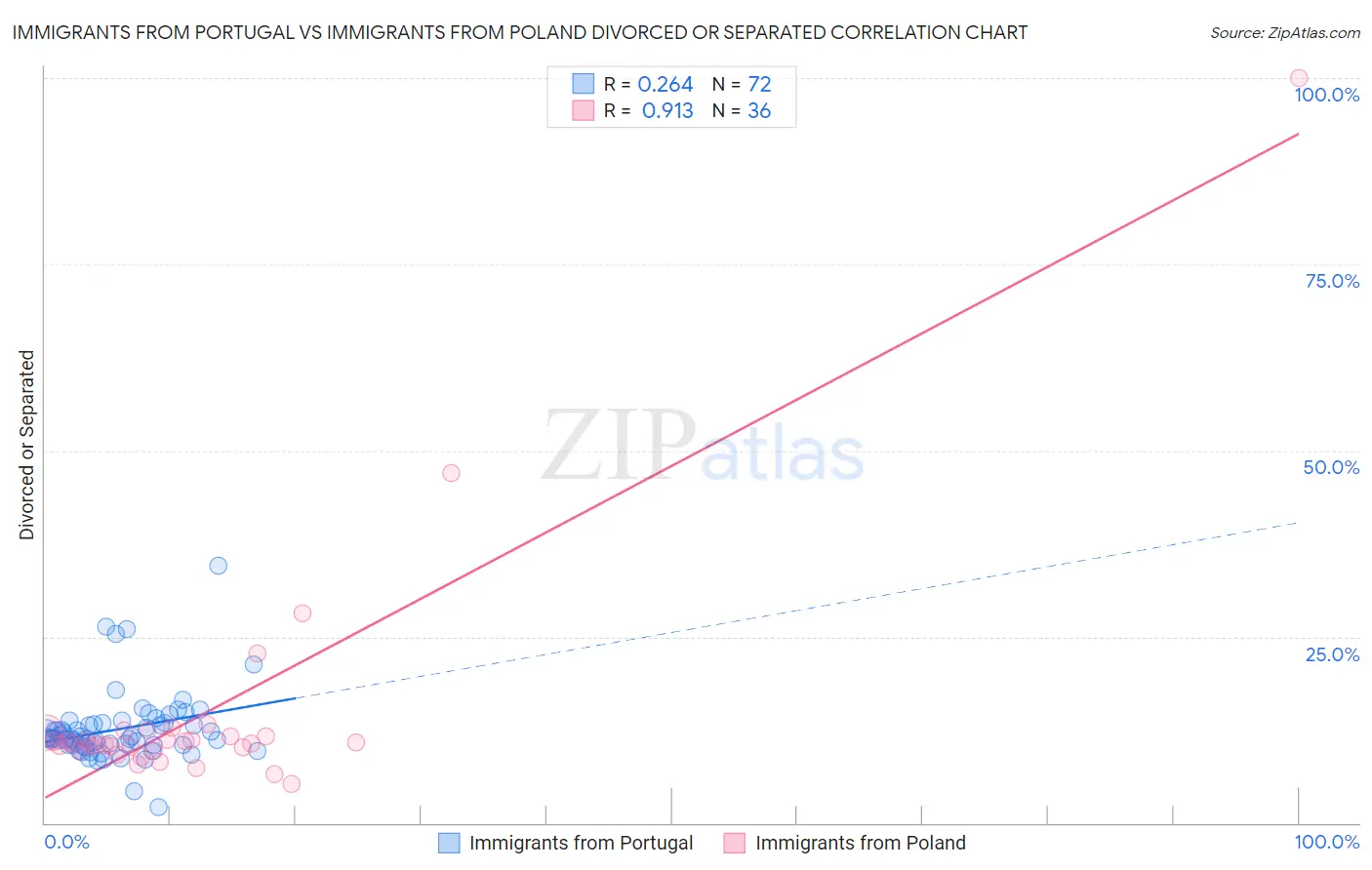 Immigrants from Portugal vs Immigrants from Poland Divorced or Separated