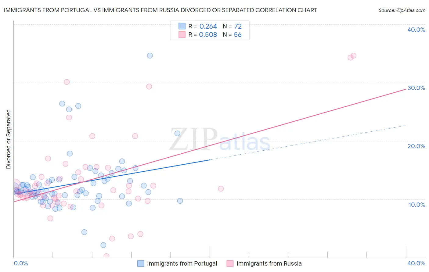Immigrants from Portugal vs Immigrants from Russia Divorced or Separated