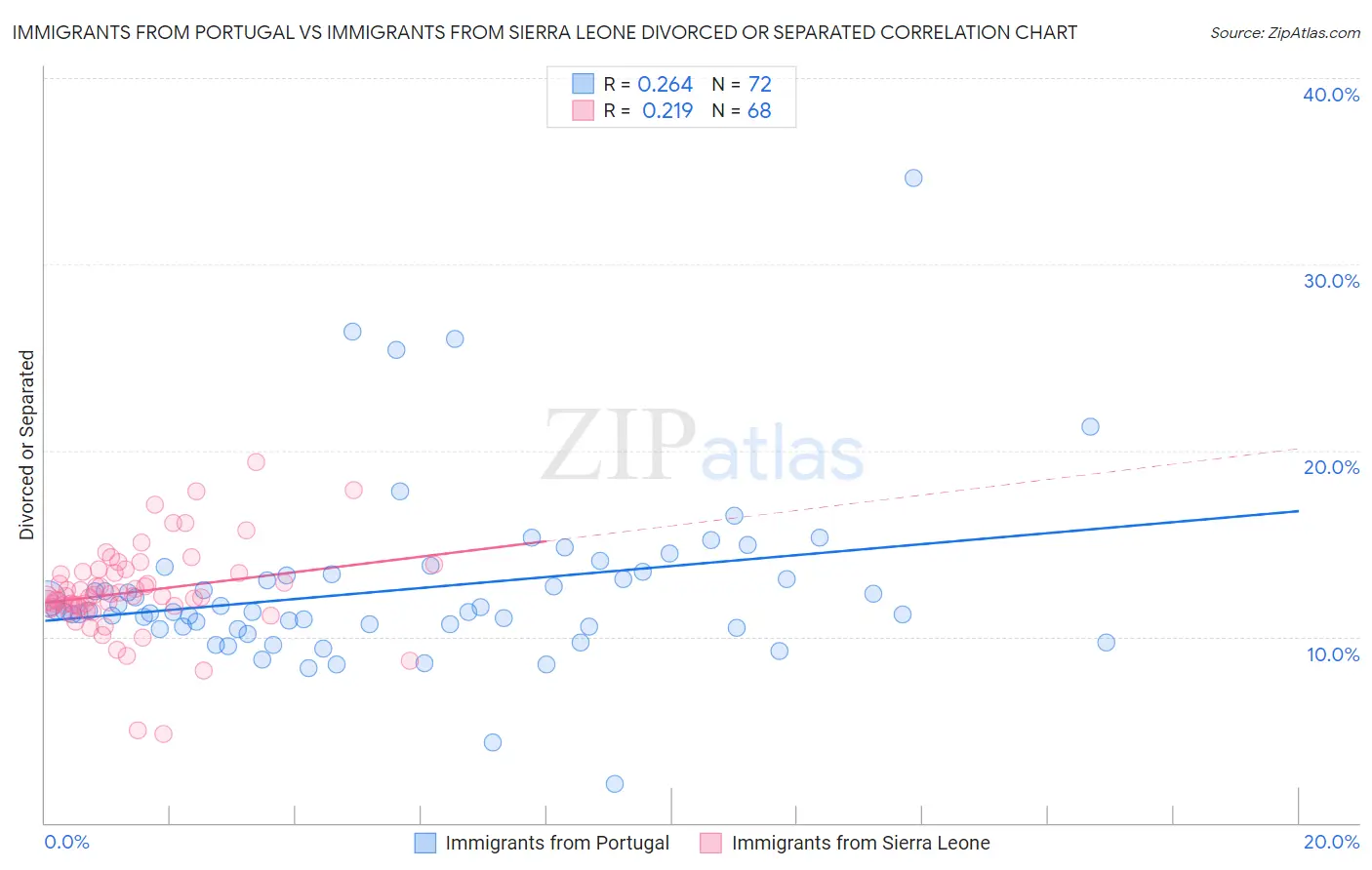 Immigrants from Portugal vs Immigrants from Sierra Leone Divorced or Separated