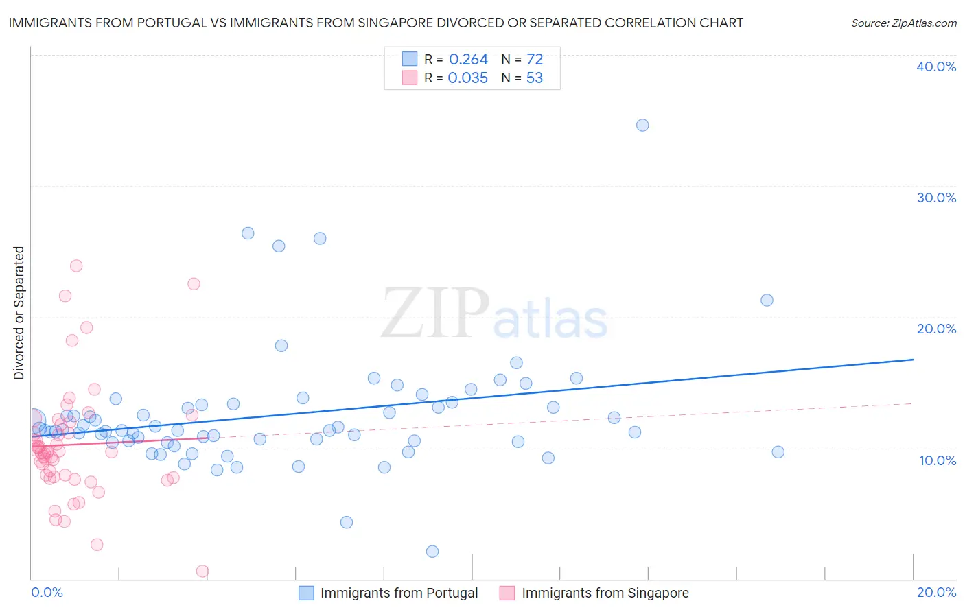 Immigrants from Portugal vs Immigrants from Singapore Divorced or Separated