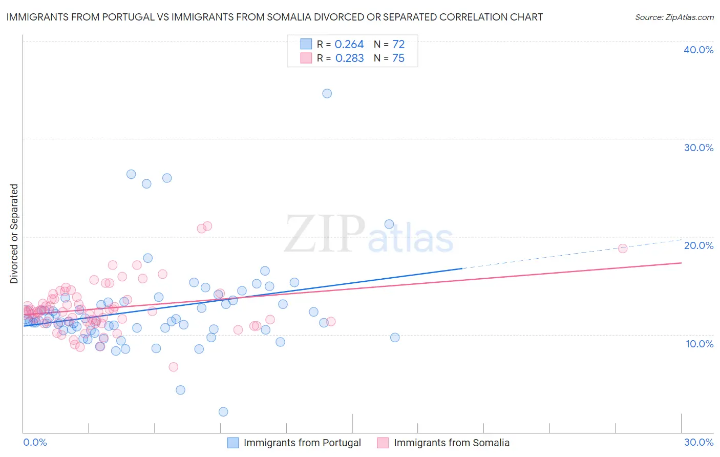Immigrants from Portugal vs Immigrants from Somalia Divorced or Separated