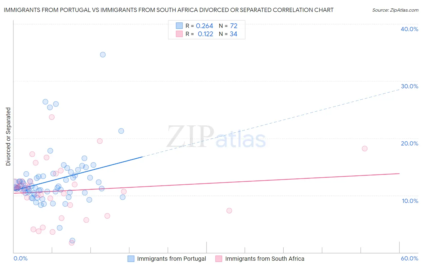 Immigrants from Portugal vs Immigrants from South Africa Divorced or Separated