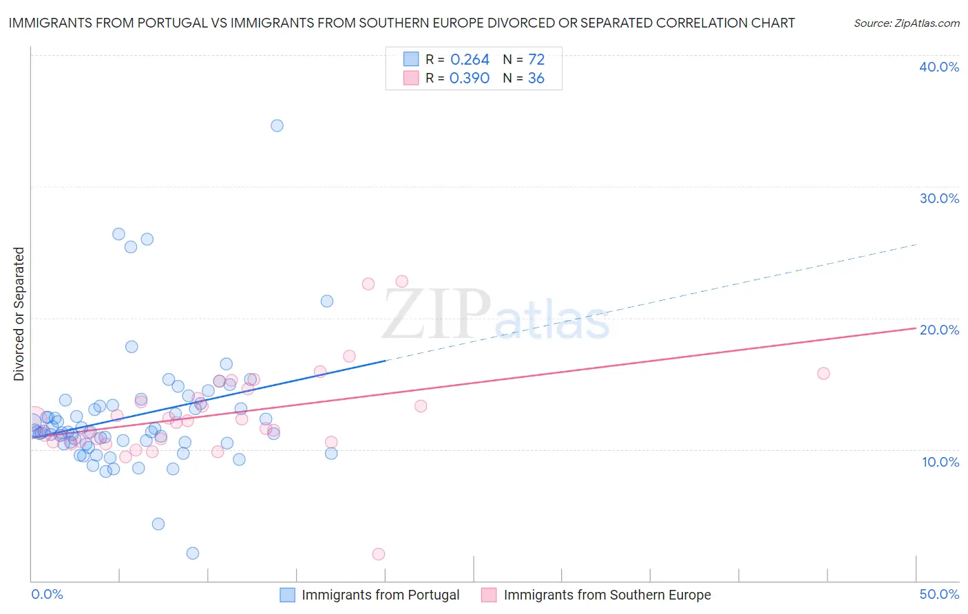 Immigrants from Portugal vs Immigrants from Southern Europe Divorced or Separated