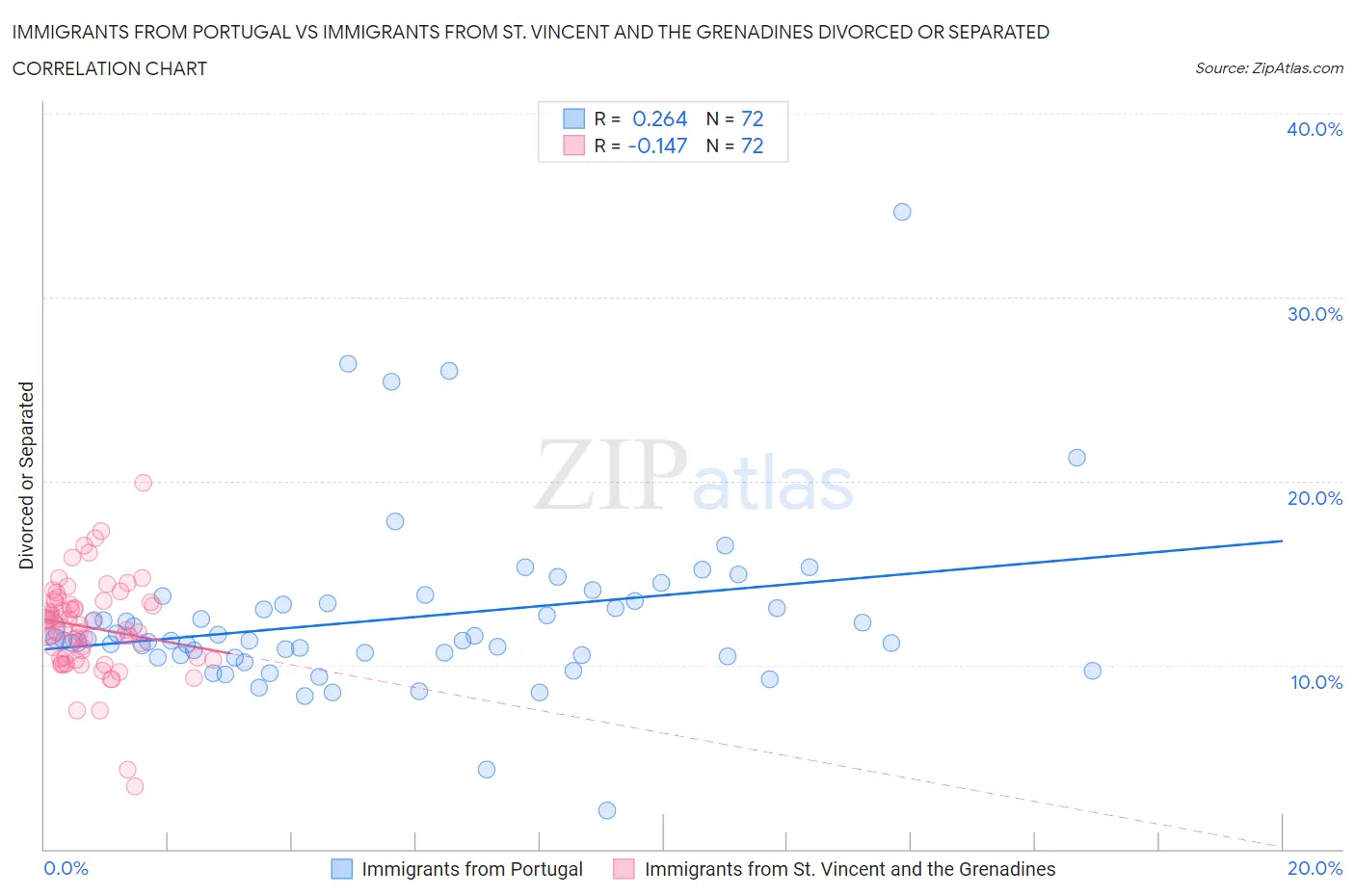 Immigrants from Portugal vs Immigrants from St. Vincent and the Grenadines Divorced or Separated