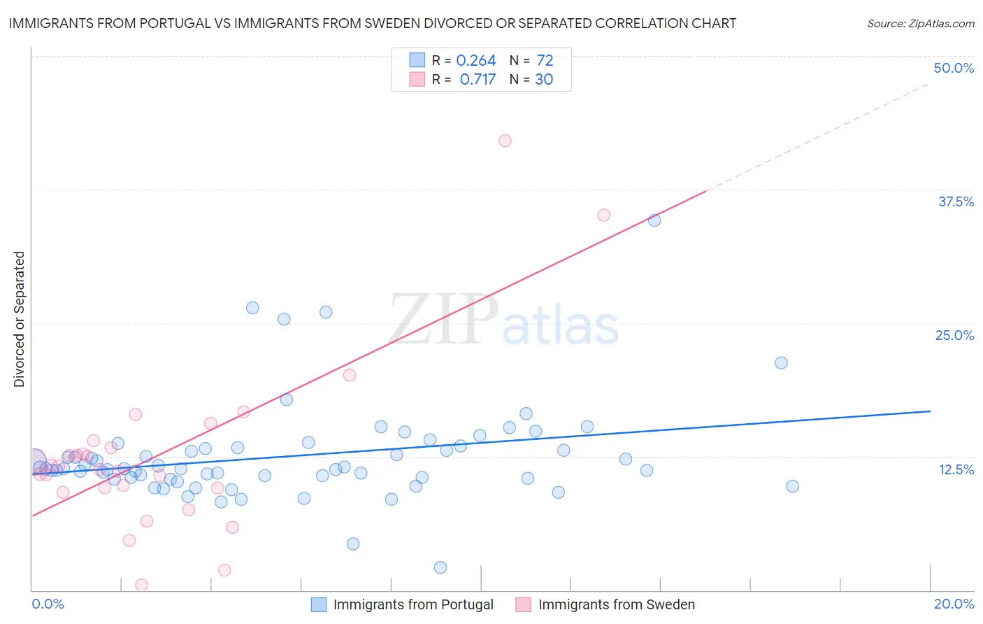 Immigrants from Portugal vs Immigrants from Sweden Divorced or Separated