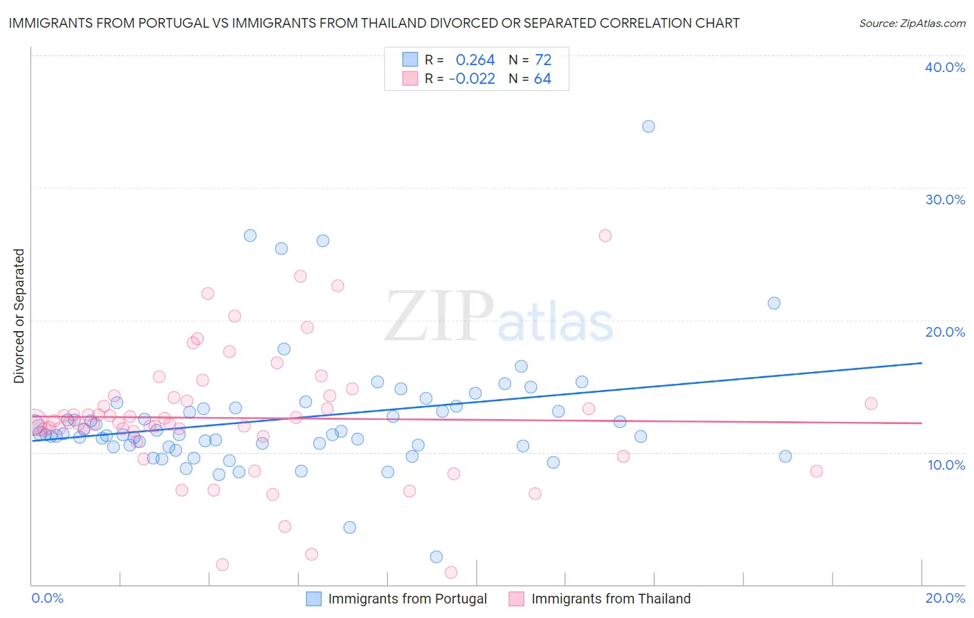 Immigrants from Portugal vs Immigrants from Thailand Divorced or Separated