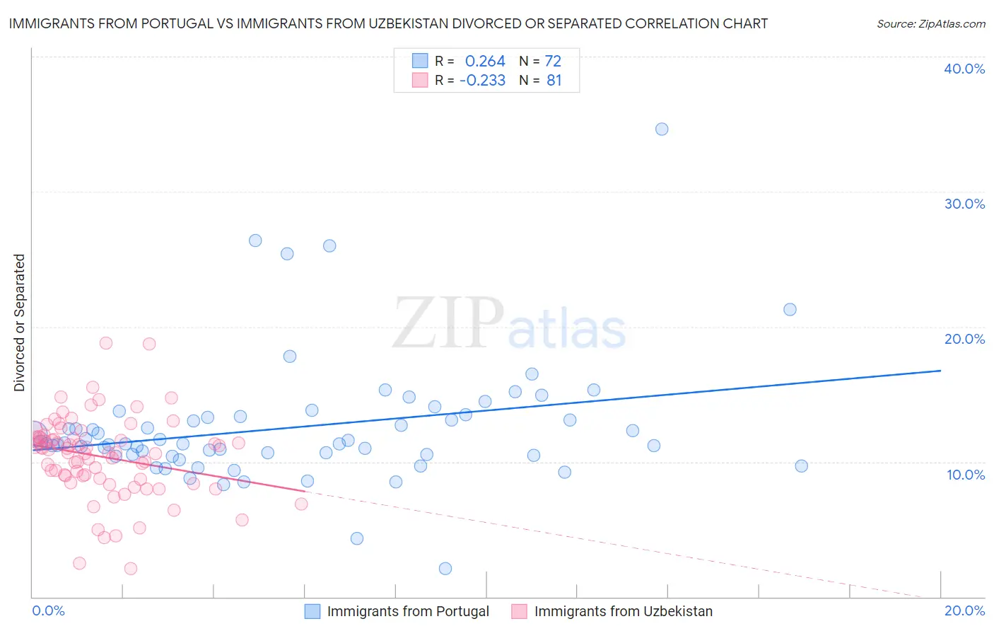 Immigrants from Portugal vs Immigrants from Uzbekistan Divorced or Separated