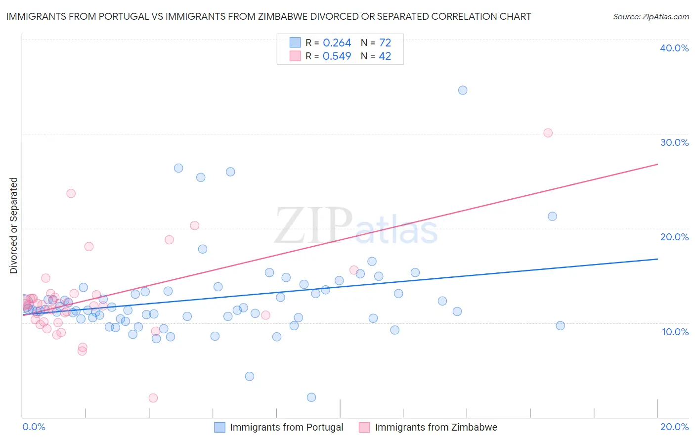 Immigrants from Portugal vs Immigrants from Zimbabwe Divorced or Separated