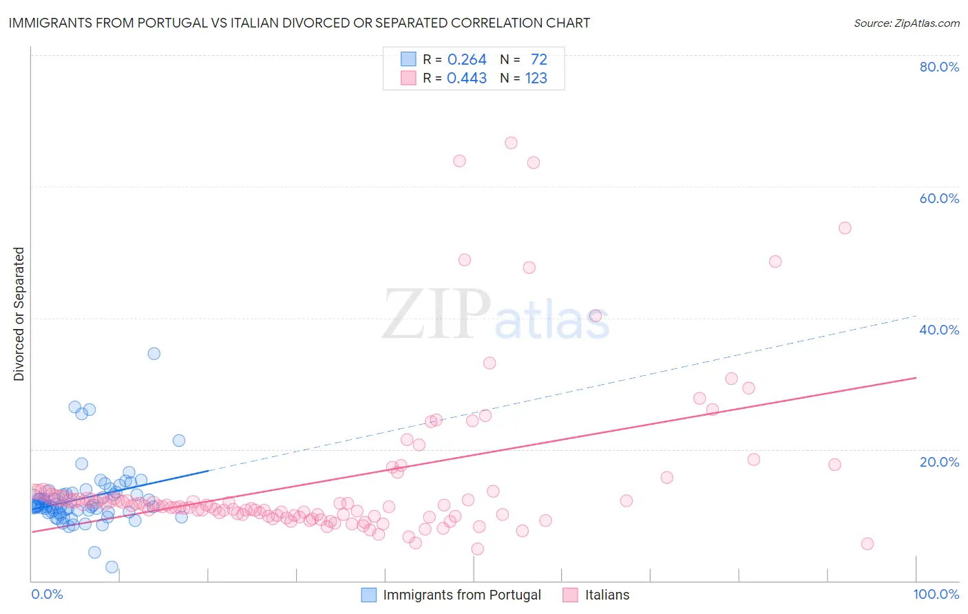 Immigrants from Portugal vs Italian Divorced or Separated