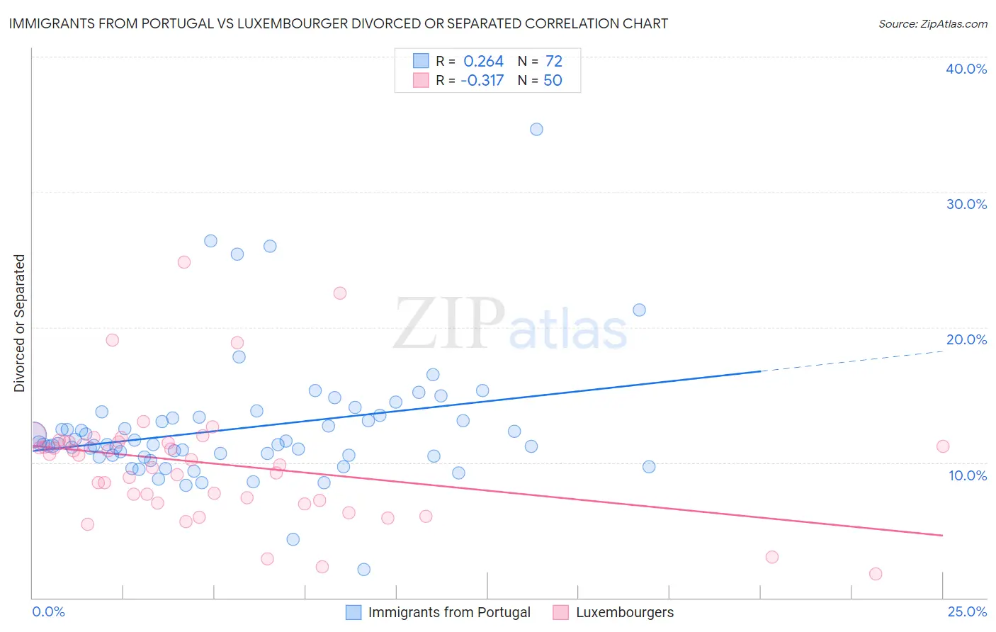 Immigrants from Portugal vs Luxembourger Divorced or Separated