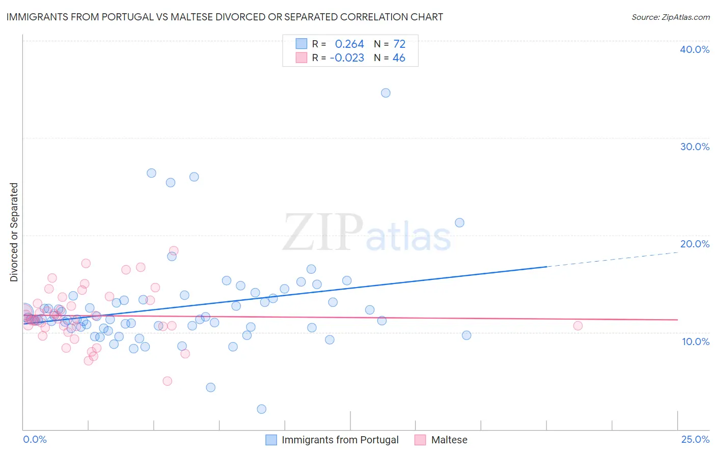 Immigrants from Portugal vs Maltese Divorced or Separated