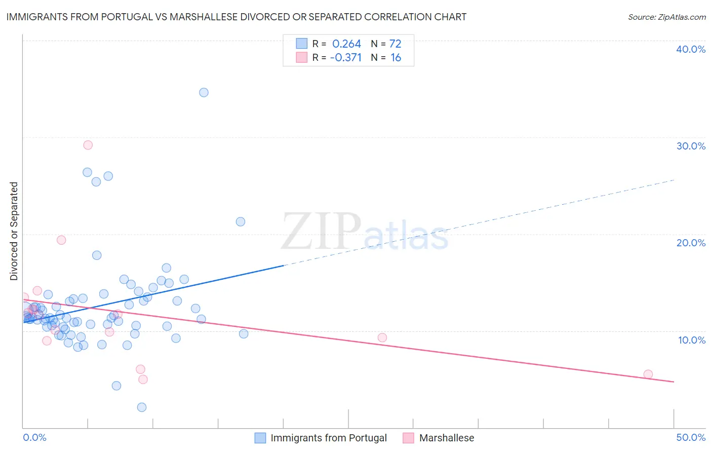 Immigrants from Portugal vs Marshallese Divorced or Separated