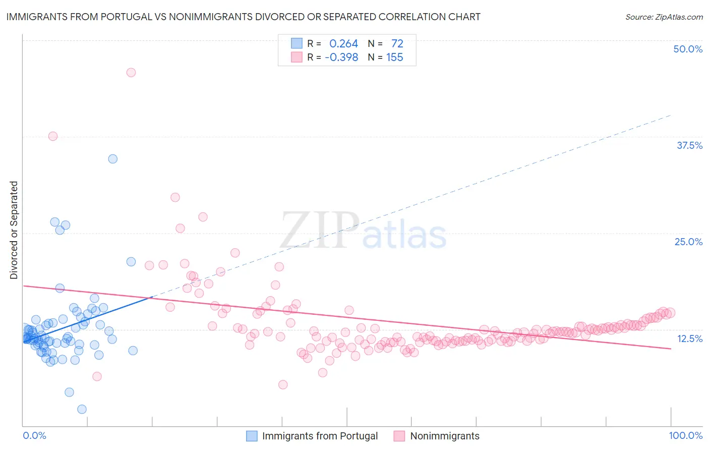 Immigrants from Portugal vs Nonimmigrants Divorced or Separated