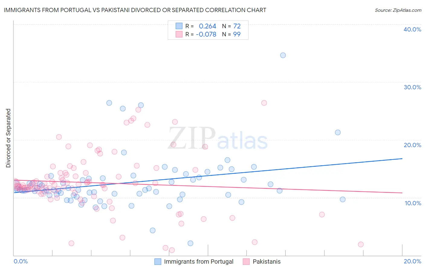 Immigrants from Portugal vs Pakistani Divorced or Separated