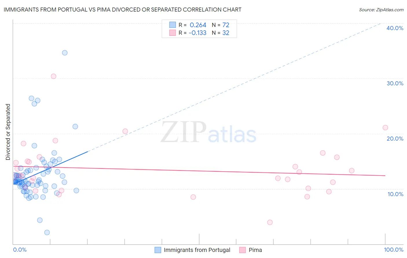 Immigrants from Portugal vs Pima Divorced or Separated